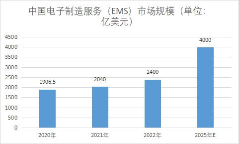 中國(guó)電子制造服務(wù)（EMS）市場(chǎng)研究