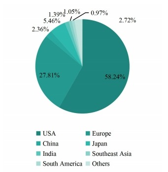 2019年收入方面的區(qū)域市場份額