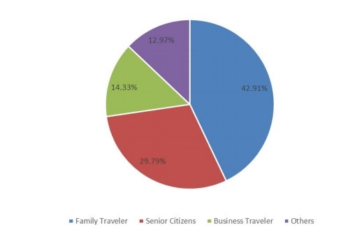 2018年全球旅游保險市場規(guī)模及應(yīng)用市場份額