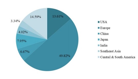 2018年全球各地區(qū)旅游保險市場份額