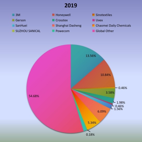 2019年全球無閥顆粒呼吸器生產(chǎn)市場份額（%）制造商比較