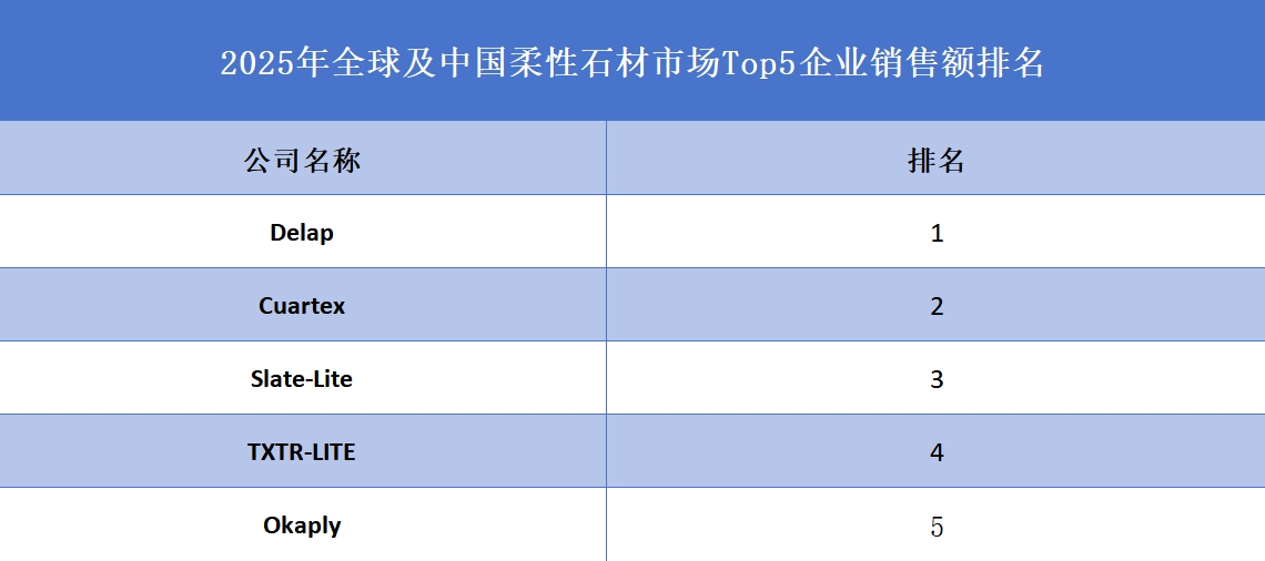 2025年全球及中國柔性石材市場Top5企業(yè)銷售額排名