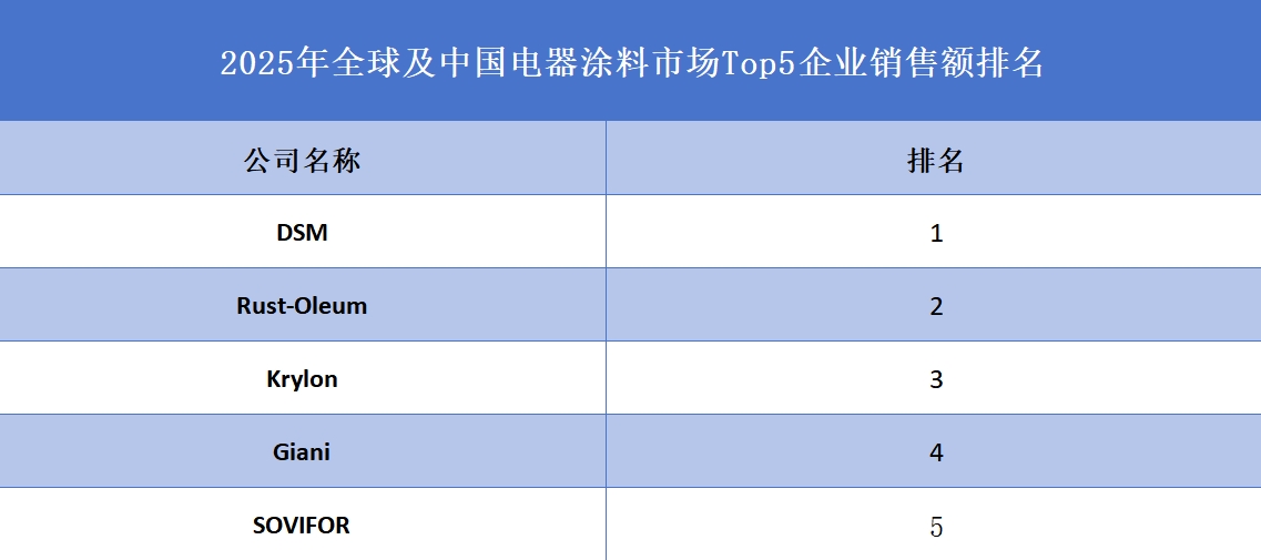 2025年全球及中國電器涂料市場Top5企業(yè)銷售額排名