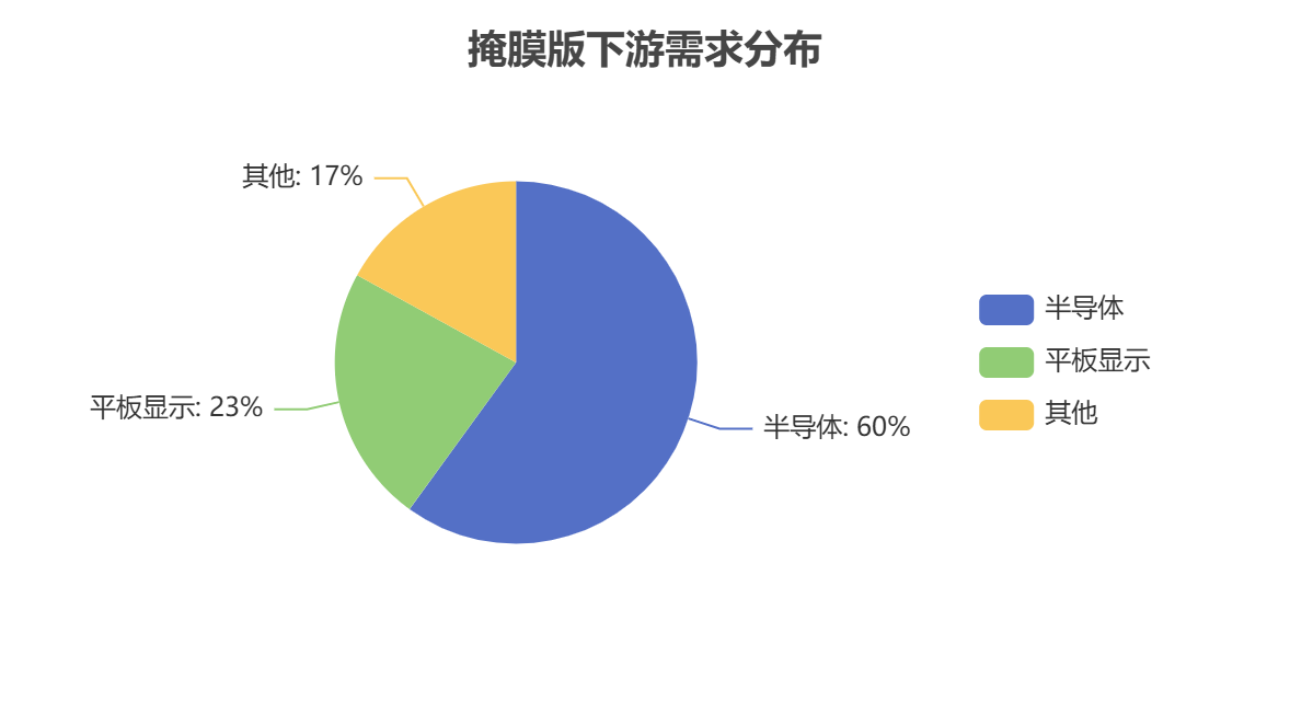 全球掩膜版應用需求